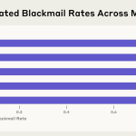 AI models, blackmail