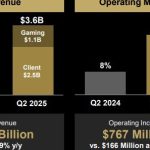 AMD витісняє Intel, встановлюючи рекорди продажів процесорів