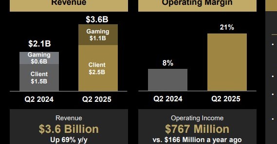 AMD витісняє Intel, встановлюючи рекорди продажів процесорів