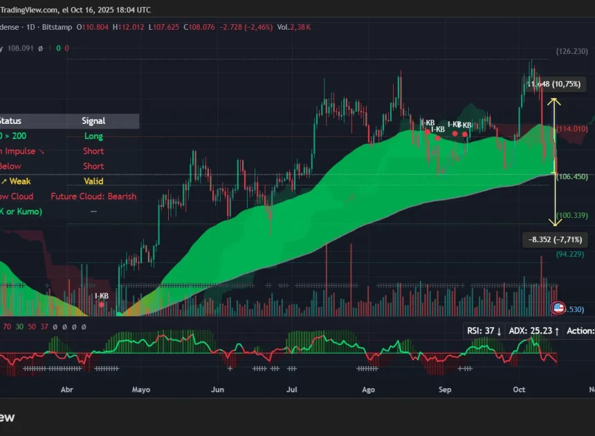 Місячний зріст чи крах: Чи досягне біткойн $100K або $120K наступним?