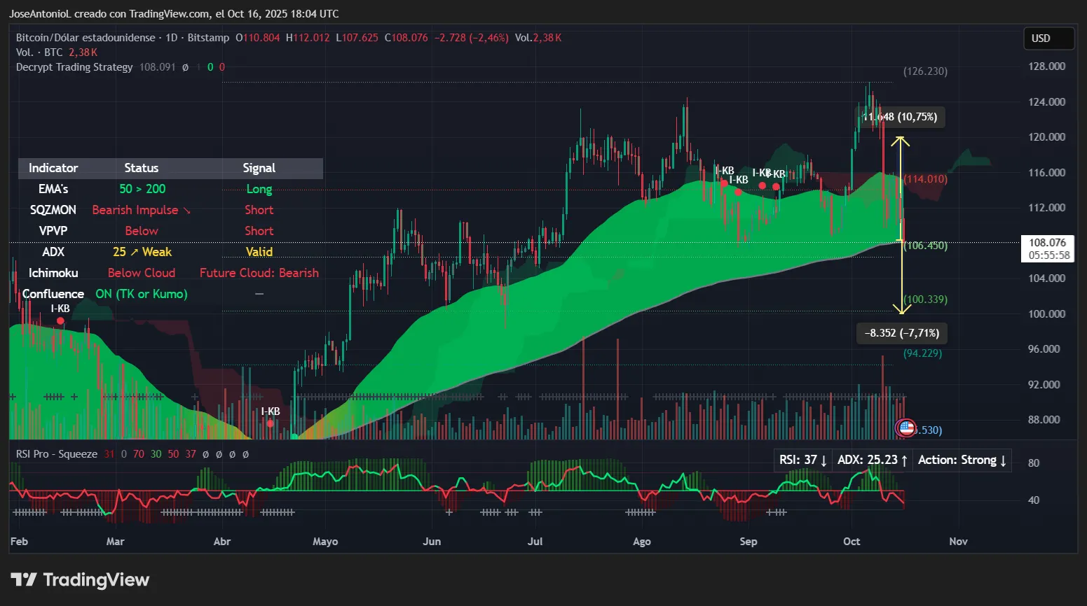 Місячний зріст чи крах: Чи досягне біткойн $100K або $120K наступним?