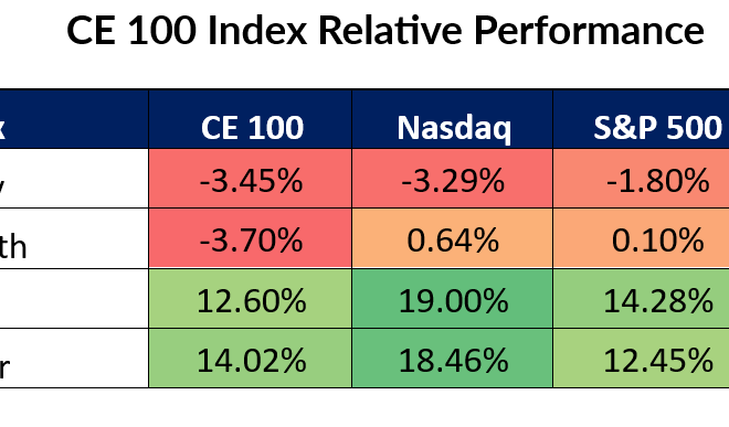 Чому успіхи Affirm і FIS не рятують CE 100 від стрімкого падіння: аналіз причин та наслідків