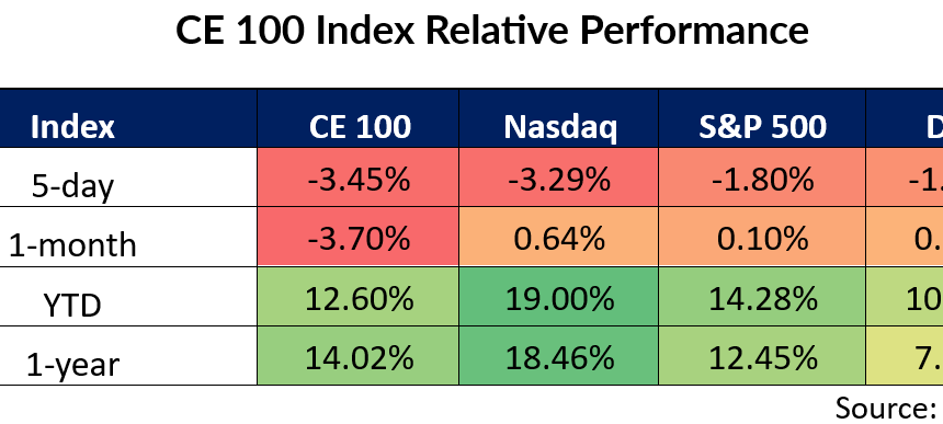 Чому успіхи Affirm і FIS не рятують CE 100 від стрімкого падіння: аналіз причин та наслідків