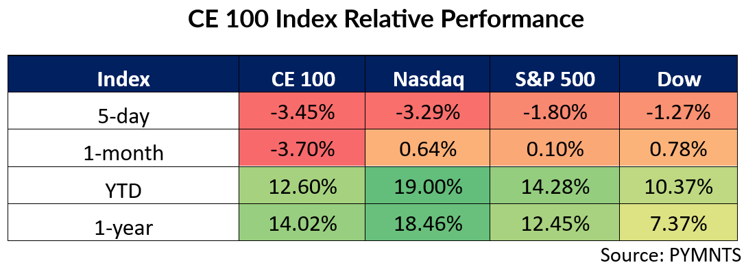 Чому успіхи Affirm і FIS не рятують CE 100 від стрімкого падіння: аналіз причин та наслідків