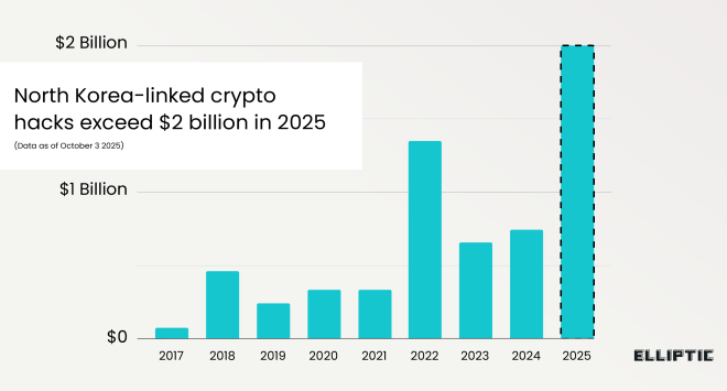 Північнокорейські хакери: як кібератаки принесли понад $2 мільярди у криптовалюті за 2025 рік