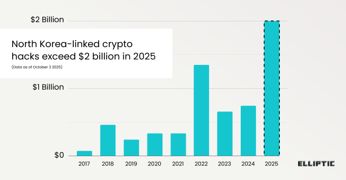 Північнокорейські хакери: як кібератаки принесли понад $2 мільярди у криптовалюті за 2025 рік
