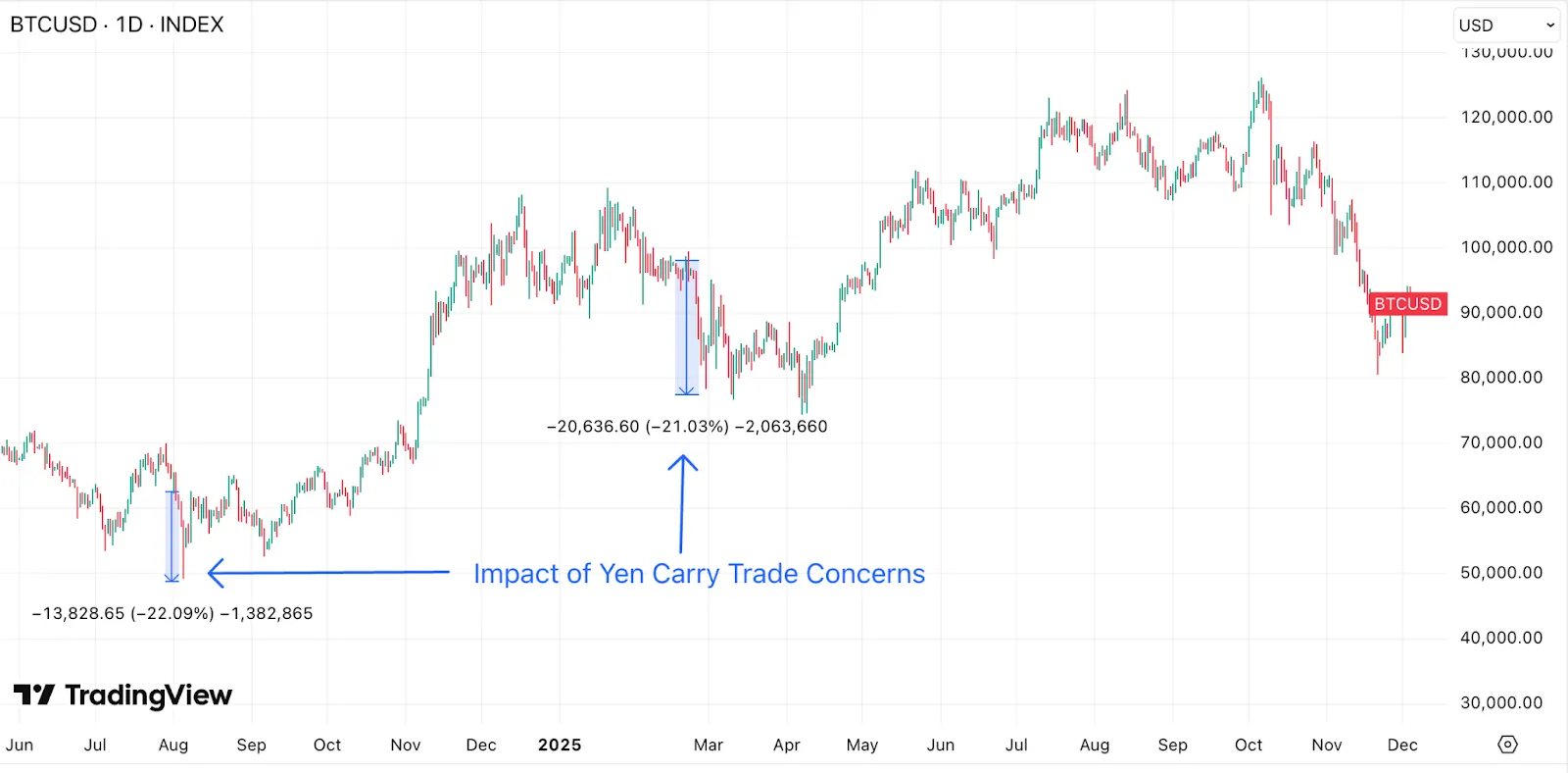 Інвестиційний тривожний сигнал: Bitcoin ETF за два тижні втратив $194 мільйони – що це означає для ринку?