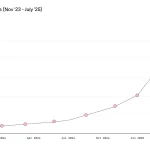 Growth of ChatGPT users over time. Source: OpenAI