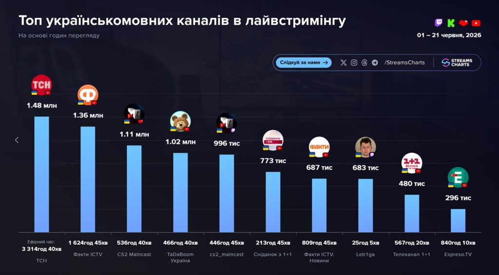 Maincast входить до трійки лідерів